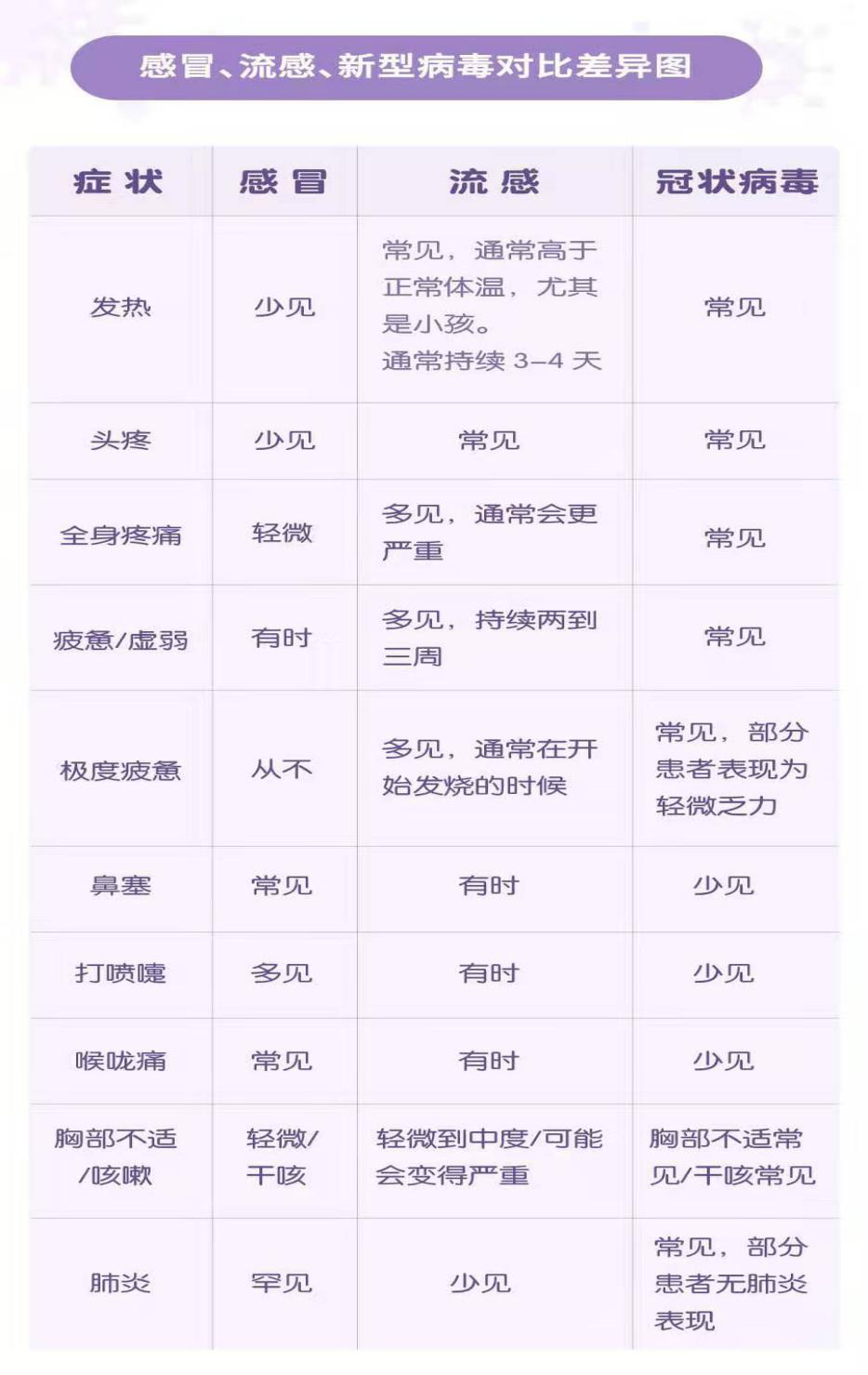 感冒、流感、新型病毒對(duì)比差異圖